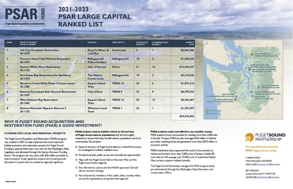Screenshot of the Puget Sound Acquisition and Restoration fund Large Capital Ranked List, showing the list of eight ranked projects and information about PSAR
