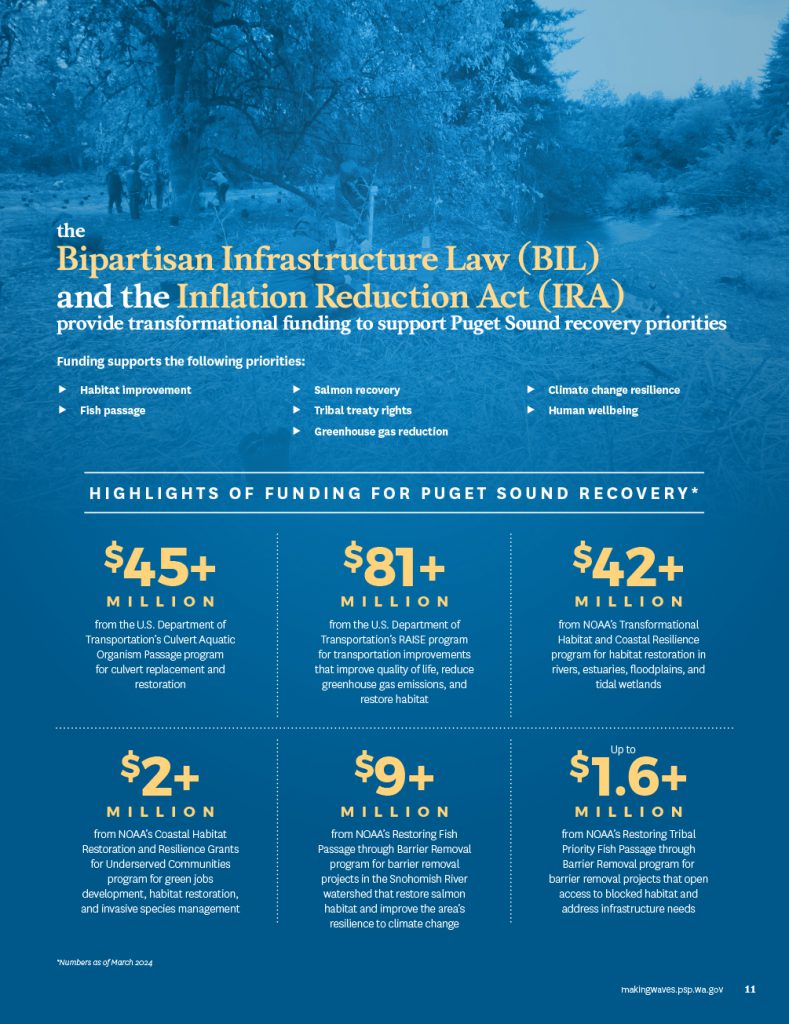 A graphic that contains the following information about Bipartisan Infrastructure Law and Inflation Reduction Act funding: The Bipartisan Infrastructure Law (BIL) and the Inflation Reduction Act (IRA) provide transformational funding to support Puget Sound recovery priorities Funding supports the following priorities: • Habitat improvement • Fish passage • Salmon recovery • Tribal treaty rights • Greenhouse gas reduction • Climate change resilience • Human wellbeing Highlights of funding for Puget Sound recovery* $45+ million from the U.S. Department of Transportation’s Culvert Aquatic Organism Passage program for culvert replacement and restoration $81+ million from the U.S. Department of Transportation’s RAISE program for transportation improvements that improve quality of life, reduce greenhouse gas emissions, and restore habitat $42+ million from NOAA’s Transformational Habitat and Coastal Resilience program for habitat restoration in rivers, estuaries, floodplains, and tidal wetlands $2+ million from NOAA’s Coastal Habitat Restoration and Resilience Grants for Underserved Communities program for green jobs development, habitat restoration, and invasive species management $9+ million from NOAA’s Restoring Fish Passage through Barrier Removal program for barrier removal projects in the Snohomish River watershed that restore salmon habitat and improve the area’s resilience to climate change Up to $1.6+ million from NOAA’s Restoring Tribal Priority Fish Passage through Barrier Removal program for barrier removal projects that open access to blocked habitat and address infrastructure needs